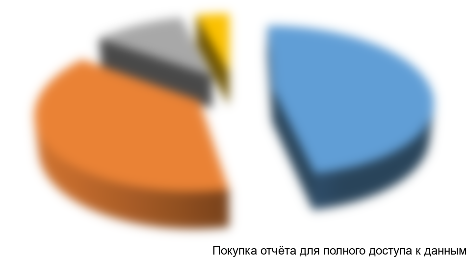 Структура рынка по отраслям потребления в первом полугодии 2012 года