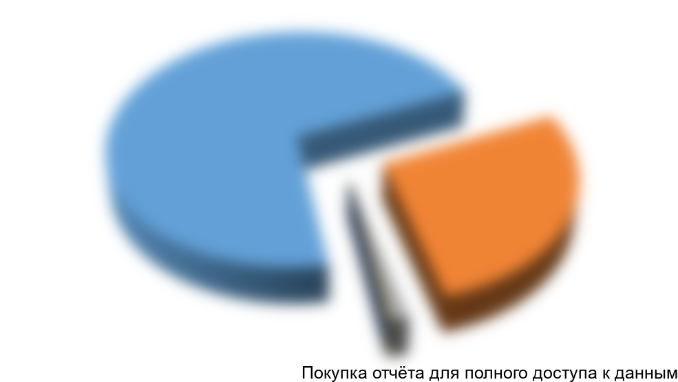 Сегментация производства гипса и гипсового камня в первом полугодии 2012 года