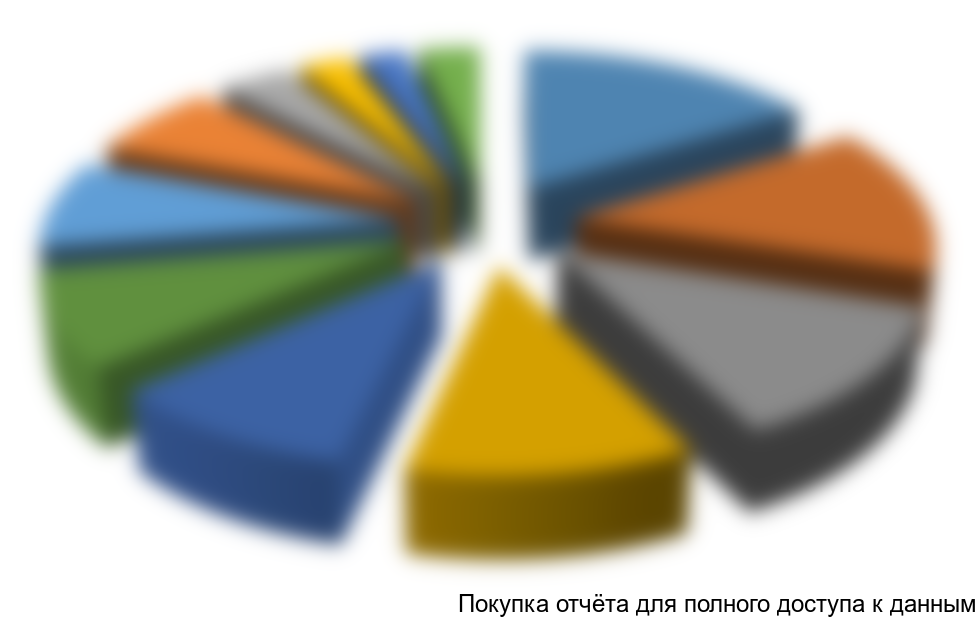 Сегментация производства гипса в 2011 году по регионам