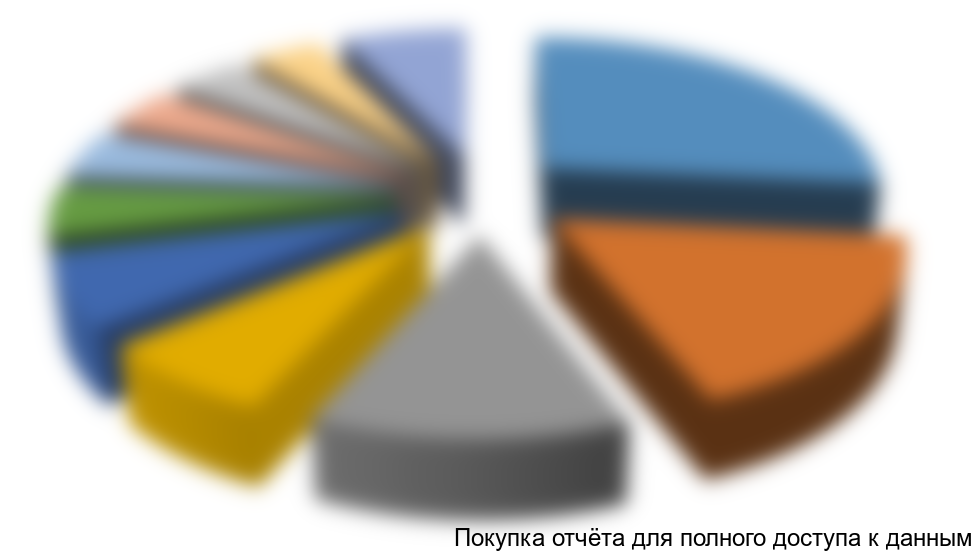 Сегментация производства гипсового камня в 2011 году по регионам