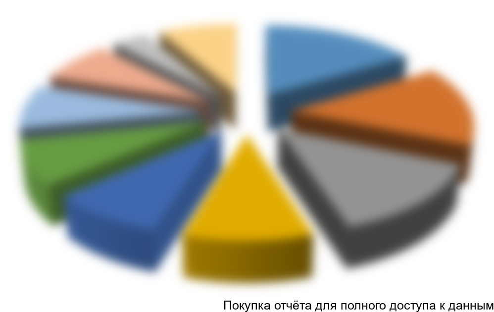 Сегментация производства гипса в первом полугодии 2012 года по регионам