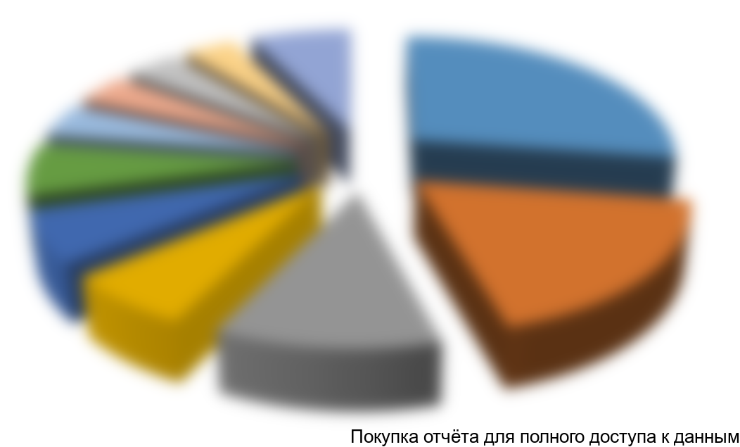 Сегментация производства гипсового камня в первом полугодии 2012 года по регионам