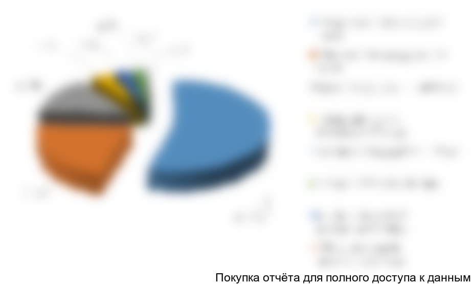 Сегментация производства спецодежды по ФО-производителям в 2011 году