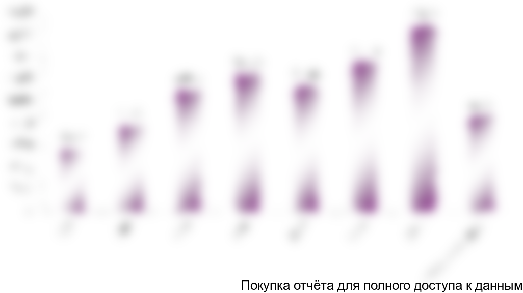 Производство спецодежды в 2005 - июне 2012 гг., тыс. шт.