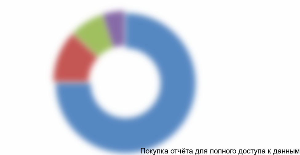 Рисунок 9. Количественная структура рынка силовых трансформаторов по классам напряжения, 2015 г., %