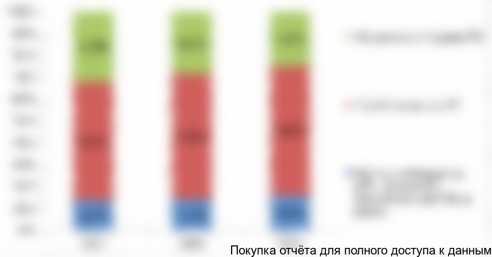 Структура предложения технических масел в натуральном выражении в Республике Казахстан в 2014-2015 гг.