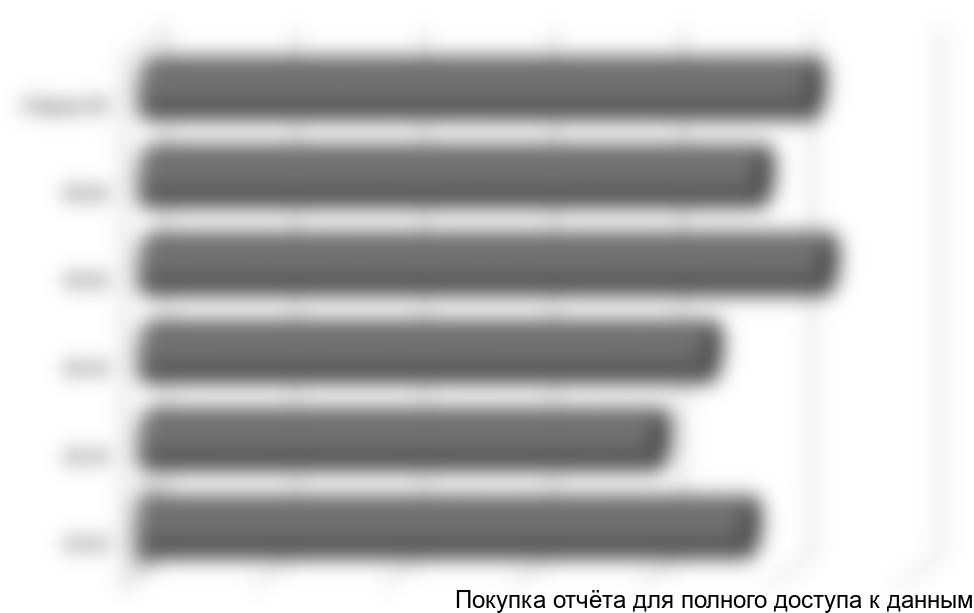 Диаграмма 3. Структура группы предпочитающих полезные продукты по возрастному признаку