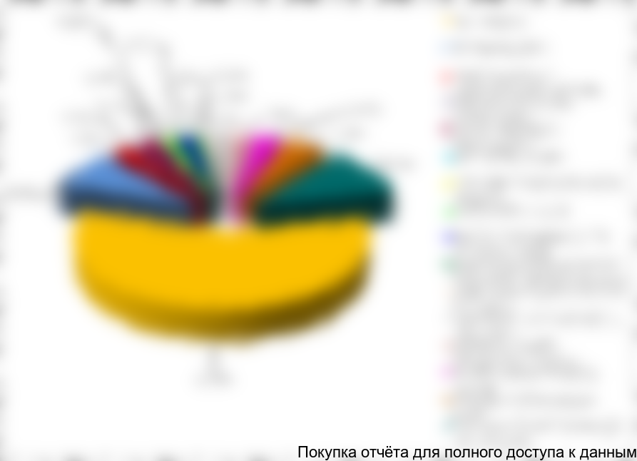 Доли рынка доильного оборудования в разрезе производителей, %