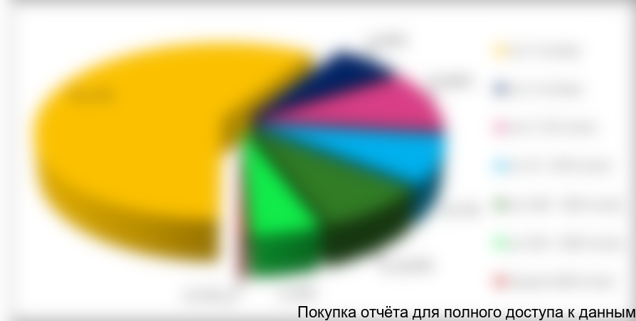 Доли импорта установок доильных в разрезе ассортиментной сегментации, %