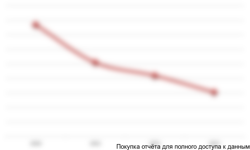 Темпы прироста российского рынка канцелярских принадлежностей в 2010-2013 гг., %.