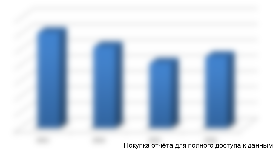 Прогноз роста объема российского рынка канцелярских принадлежностей в 2013-2016 гг., %
