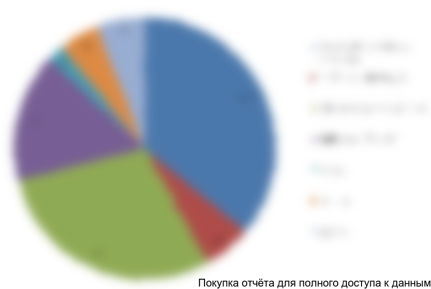 Диаграмма 6. Доли форматов торговли в объеме продаж канцтоваров в денежном выражении в 2012-2013 гг., %.