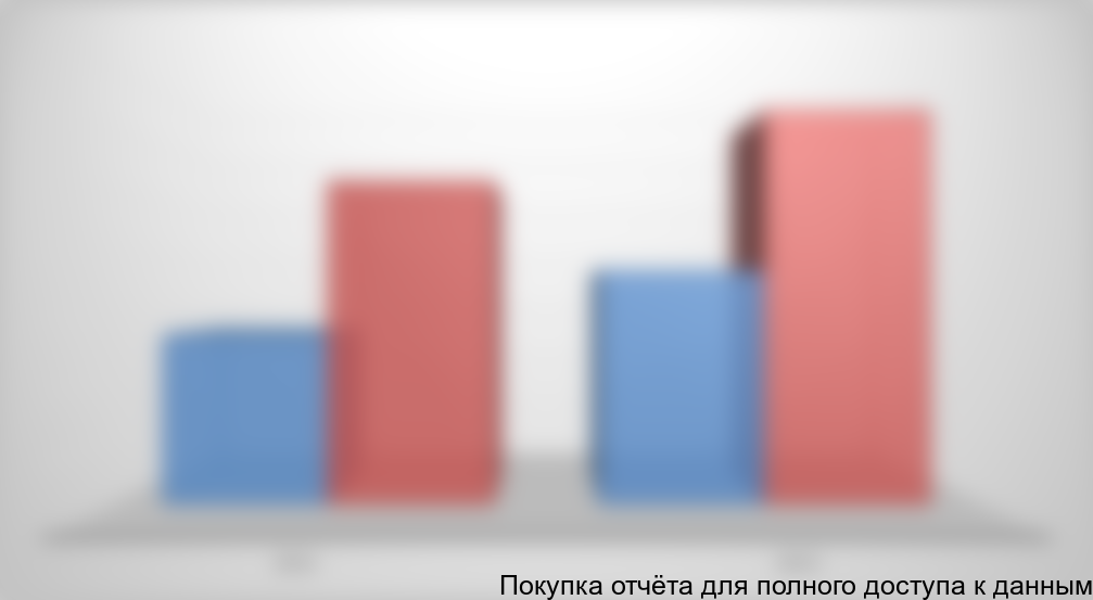 Диаграмма 2. Емкость и потенциал рынка кварцевых фильтрующих материалов для очистки воды в 2012-2013 г., тыс. тонн