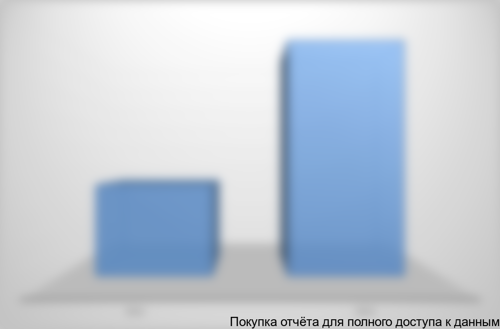 Диаграмма 3. Объем и динамика производства кварцевых фильтрующих материалов для очистки воды в России, 2012-2013, тыс. тонн.