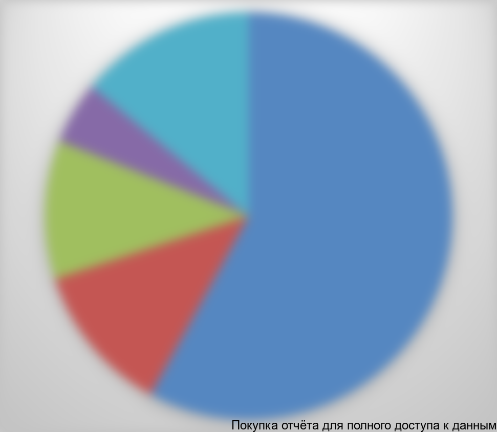Диаграмма 11. Структура потребления кварцевых фильтрующих материалов
