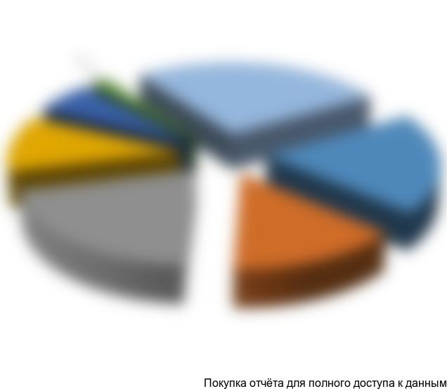 Рисунок 18. Оценочная структура производства расходомеров промышленного назначения по компаниям-производителям в России в 2015 г. в стоимостном выражении