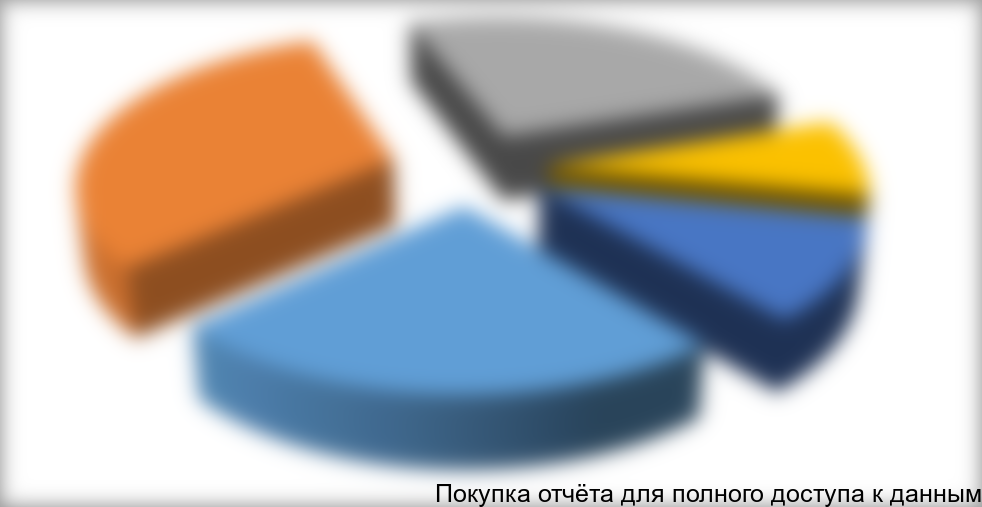 Диаграмма 11. Структура потребления контрольно-измерительного оборудования по назначению в денежном выражении в 2011 году, тыс. долл.