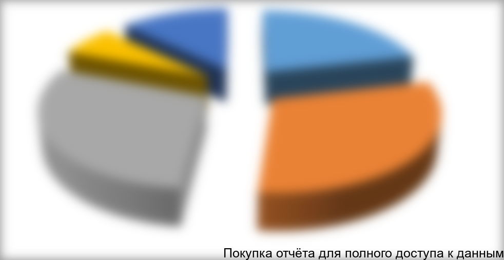 Диаграмма 15. Структура импорта контрольно-измерительного оборудования по назначению в денежном выражении в 2011 году, тыс. долл.