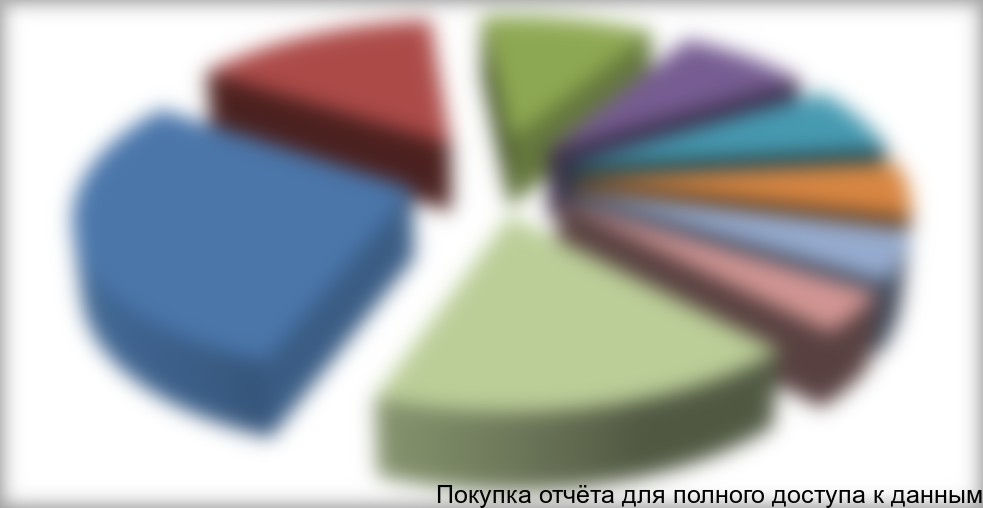 Диаграмма 17. Структура импорта контрольно-измерительного оборудования по странам-производителям в денежном выражении в 2011 году, тыс. долл.