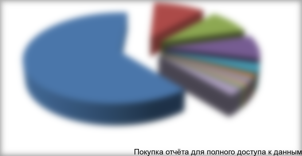 Диаграмма 18. Структура импорта контрольно-измерительного оборудования по странам-производителям в натуральном выражении в 2011 году, шт.