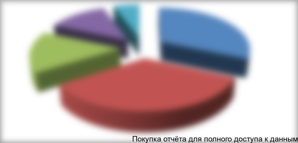 Диаграмма 22. Структура производства контрольно-измерительного оборудования по назначению в денежном выражении в 2011 году, тыс. долл.