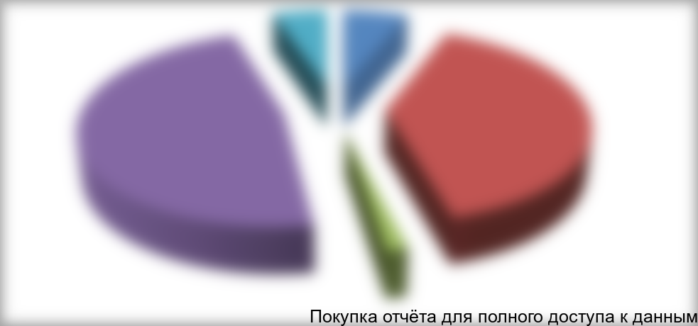 Диаграмма 23. Структура производства контрольно-измерительного оборудования по назначению в натуральном выражении в 2011 году, шт.