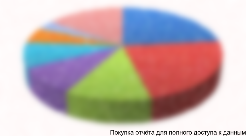 Диаграмма 1. Сегментация парфюмерно-косметического рынка по странам