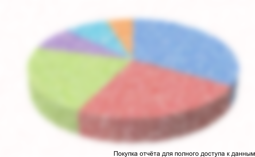 Диаграмма 2. Каналы реализации парфюмерно-косметической продукции, 2013 г.