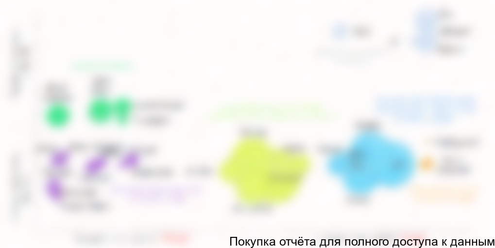 Диаграмма 3. Крупнейшие компании и ключевые типы игроков парфюмерно-косметического рынка