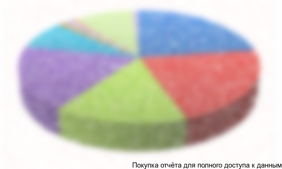 Диаграмма 5. Сегментация парфюмерно-косметического рынка по продукции