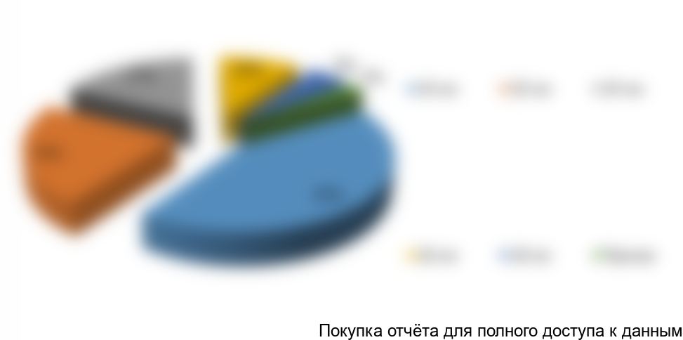 Рисунок 1. Оценка структуры рынка по типоразмерам коллектора в 2016 г., %