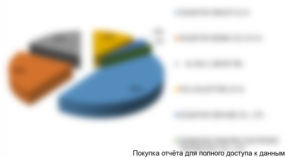 Рисунок 4. Структура импорта коллекторов по компаниям-производителям в 2016 г., %