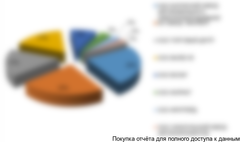 Рисунок 5. Структура импорта коллекторов по компаниям-получателям в 2016 г., %