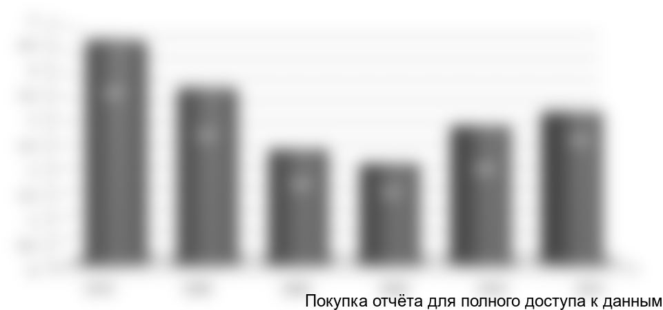 Диаграмма 1. Динамика площадей закрытого грунта в РФ, 1974-2011 гг., тыс. ГА