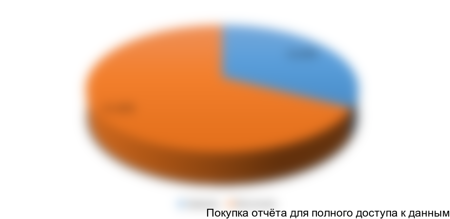 Диаграмма 2. Структура общей площади теплиц по видам, тыс. кв. м 2010 г.