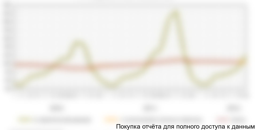 Диаграмма 8. Индекс валового сбора овощей в % к среднему значению 2009 года