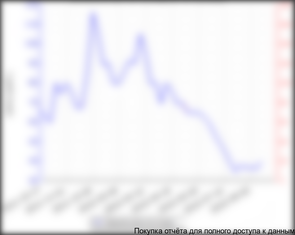 Диаграмма 11. Динамика цен на огурцы в РФ с 01.09.2011 по 01.09.2012