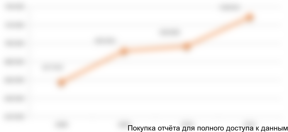 Диаграмма 14. Динамика поставок томатов на территорию РФ