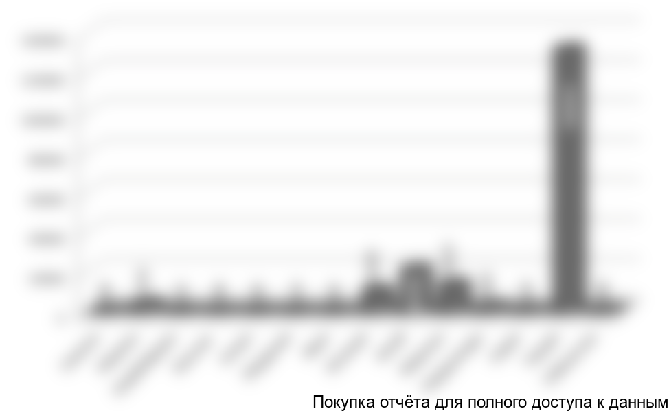 Диаграмма 15. Импорт томатов в РФ в 2011 году с сегментацией по странам, т