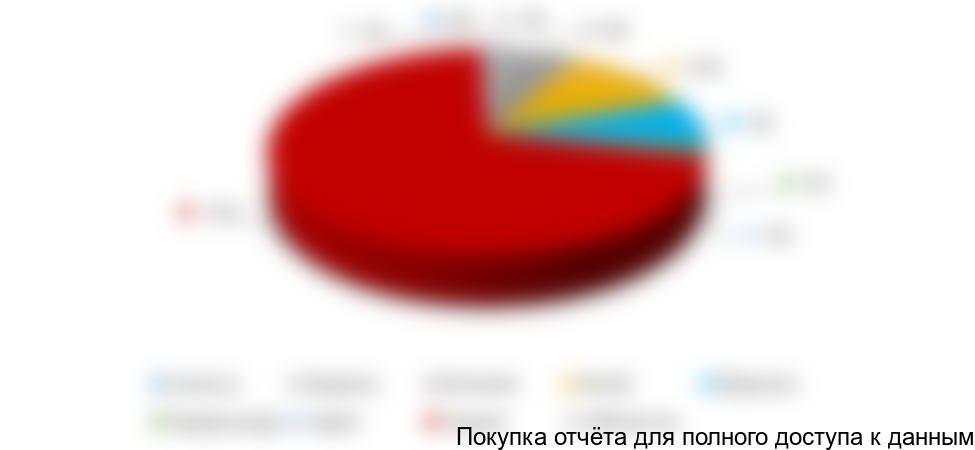 Диаграмма 16. Доли основных стран-импортеров томатов, 2011 г.