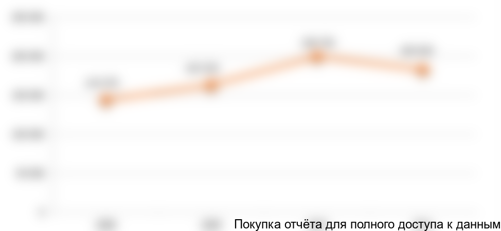 Диаграмма 17. Динамика импорта огурцов, т