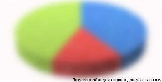 Диаграмма 7. Сегментация производства по группам продуктов.