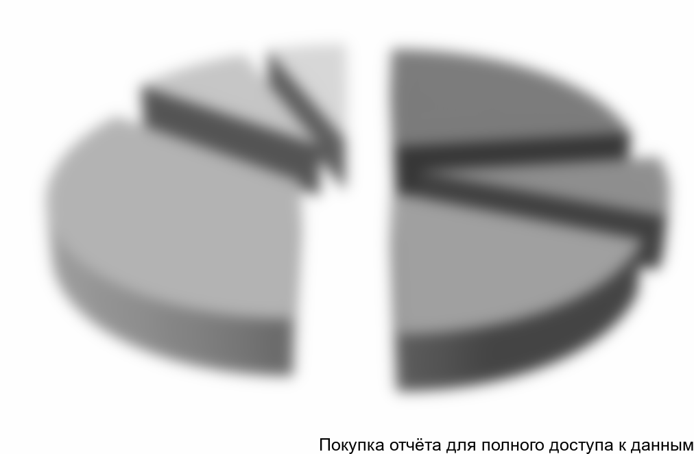 Диаграмма 8. Структура рынка внутрироссийских автомобильных грузоперевозок по видам грузов