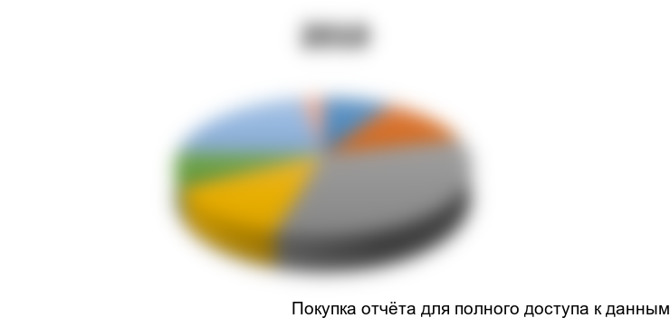 Сегментация рынка автомобильных грузоперевозок в РФ 2010-2012 гг. по ФО