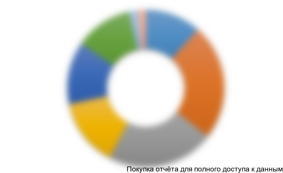 Диаграмма 11. Структура грузоперевозок автотранспортом ЦФО с другими ФО в денежном выражении, 2012 г., %