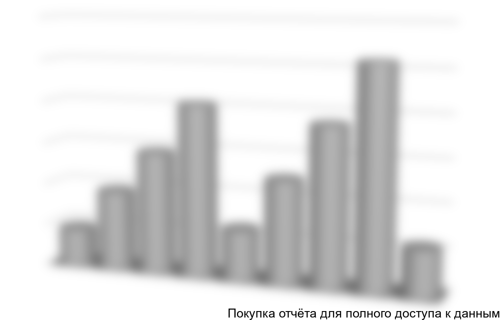 Диаграмма 13. Объем и динамика потребления в 2011- 1 квартал 2013 гг.