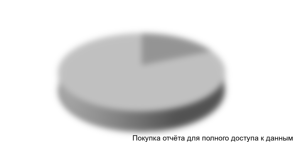 Диаграмма 15. Соотношение общего объема перевозок международных и внутренних, 2012 г