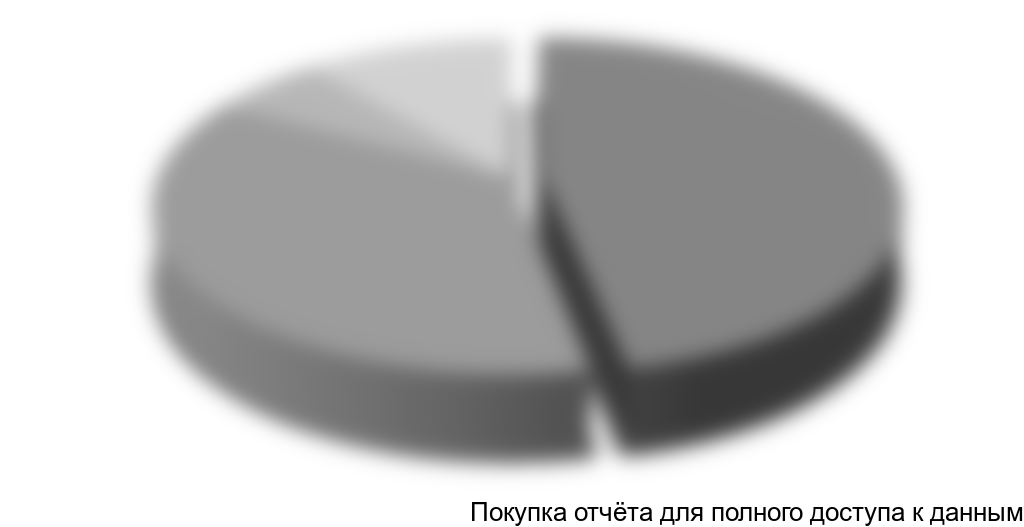 Диаграмма 17. Структура потребления внутрироссийских автомобильных грузоперевозок по видам груза (ГОСТ)