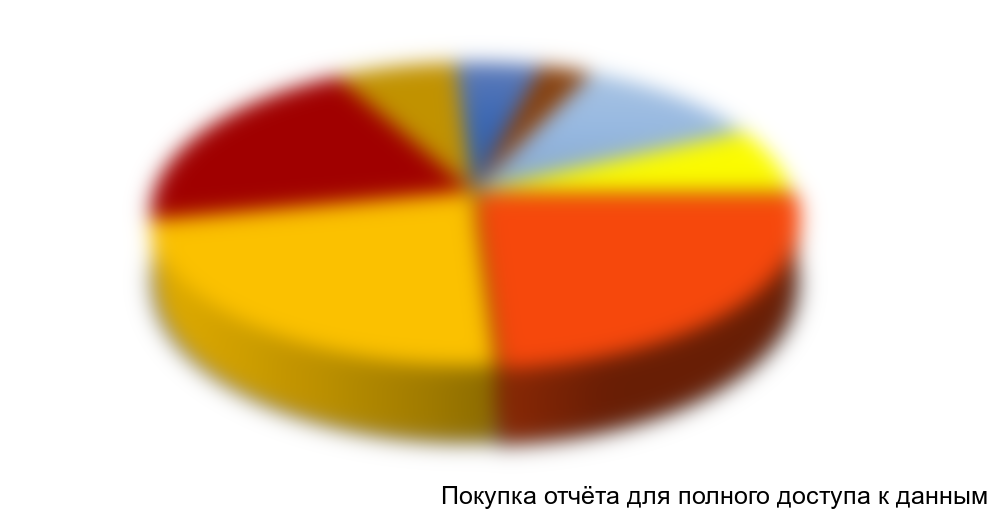 Диаграмма 2. Структура рынка фруктов по ассортименту