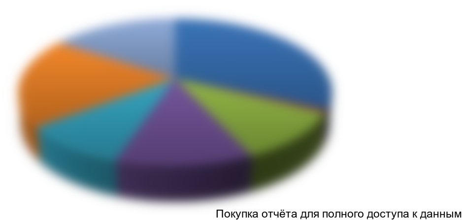 Рисунок 1 Структура мирового рынка подшипников по производителям, %